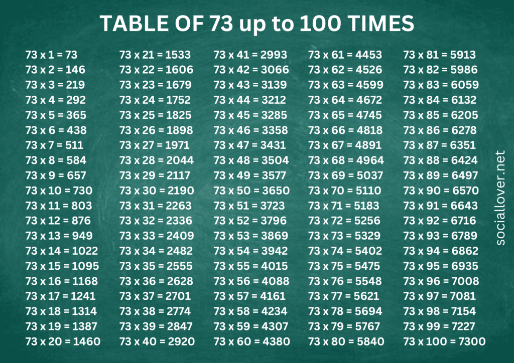 Multiplication Times Table of seventy three till 100 with chart