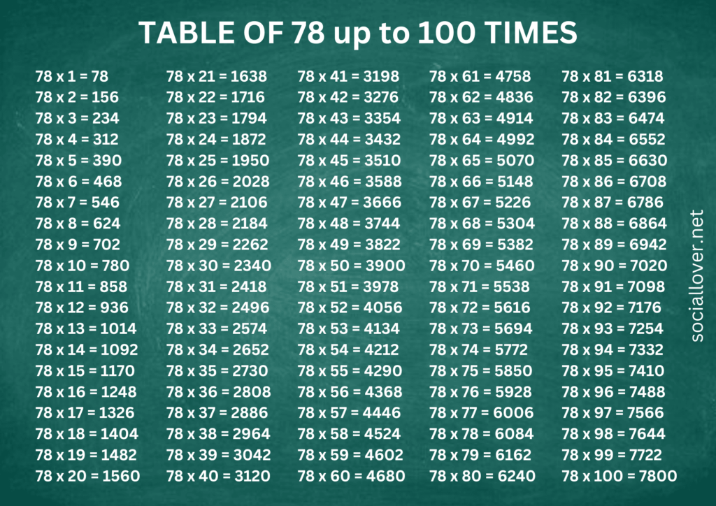 Multiplication Times Table of 78 till 100 with Chart PDF