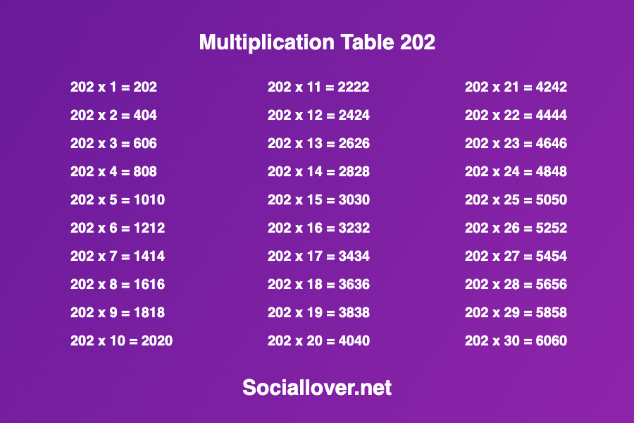 Number 202 in Words | Multiplication Times table of 202 till 50