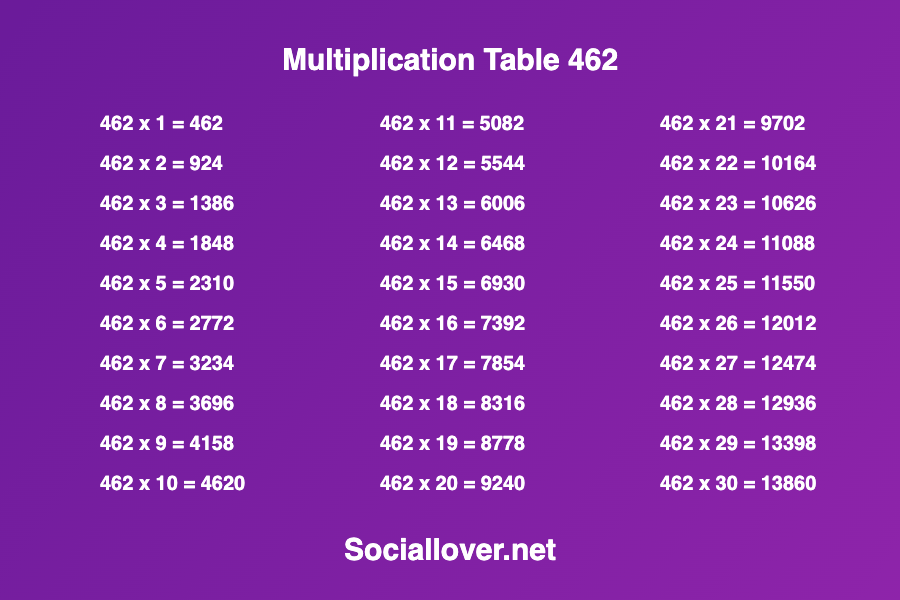 46 X 62 Math Multiplication times table of 462