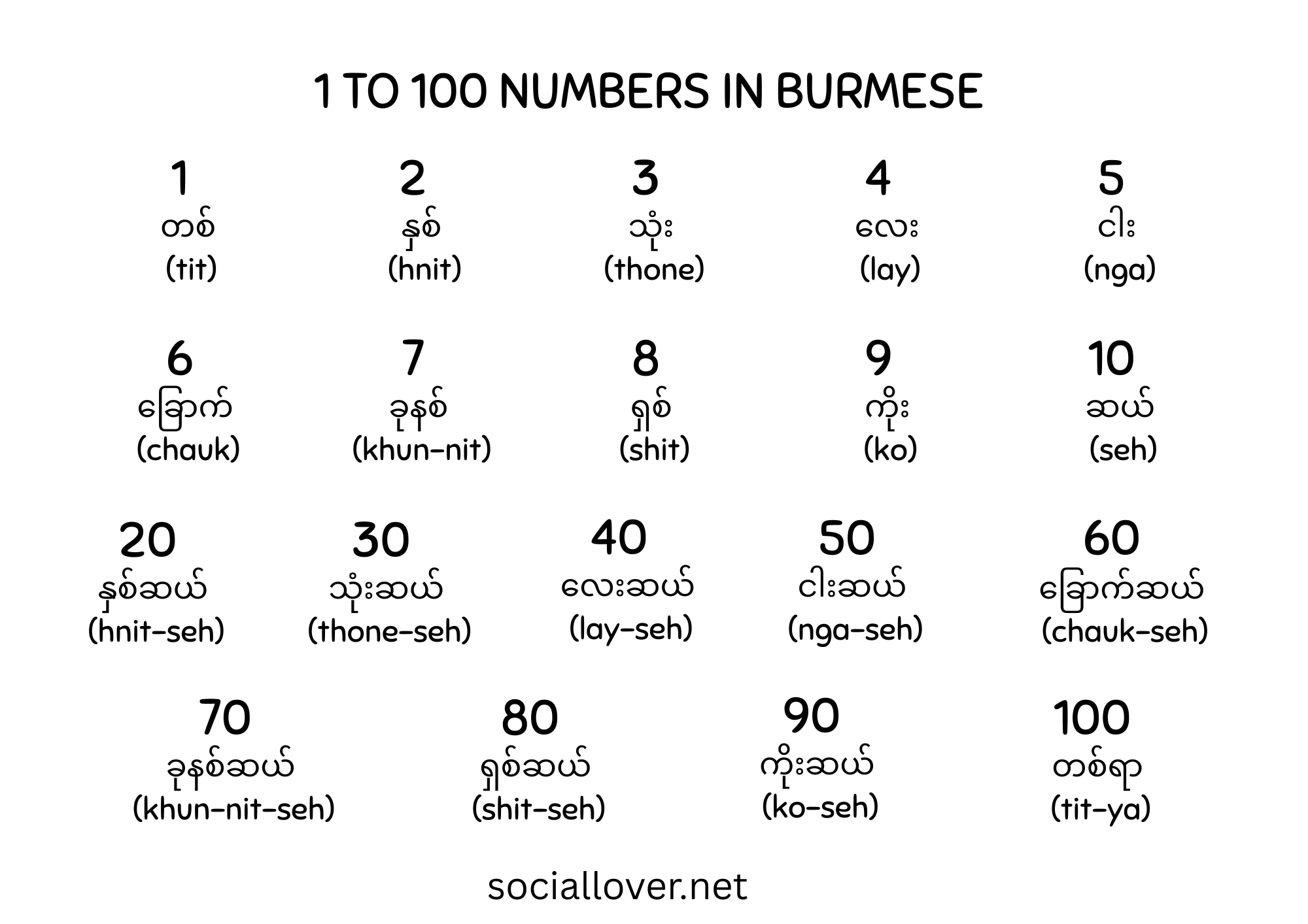 Numbers in Burmese (1-10, 1-20, 1-100)